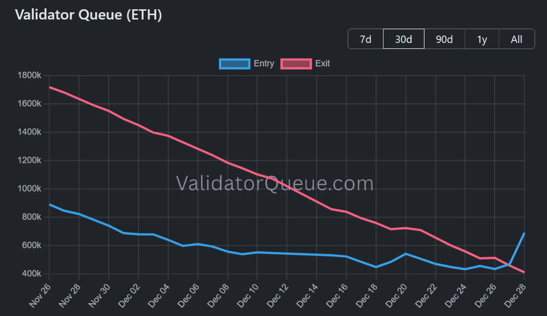 Lượng validator trên mạng Ethereum