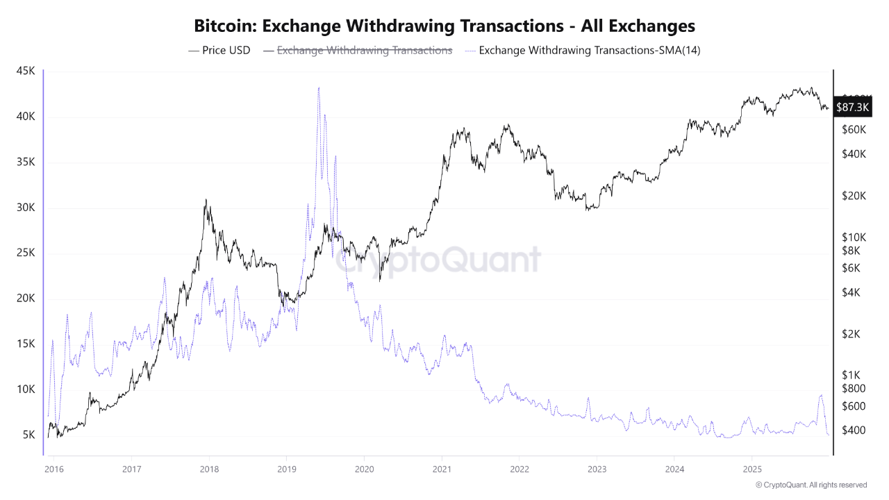 Bitcoin: Exchange Withdrawing Transactions - All Exchanges