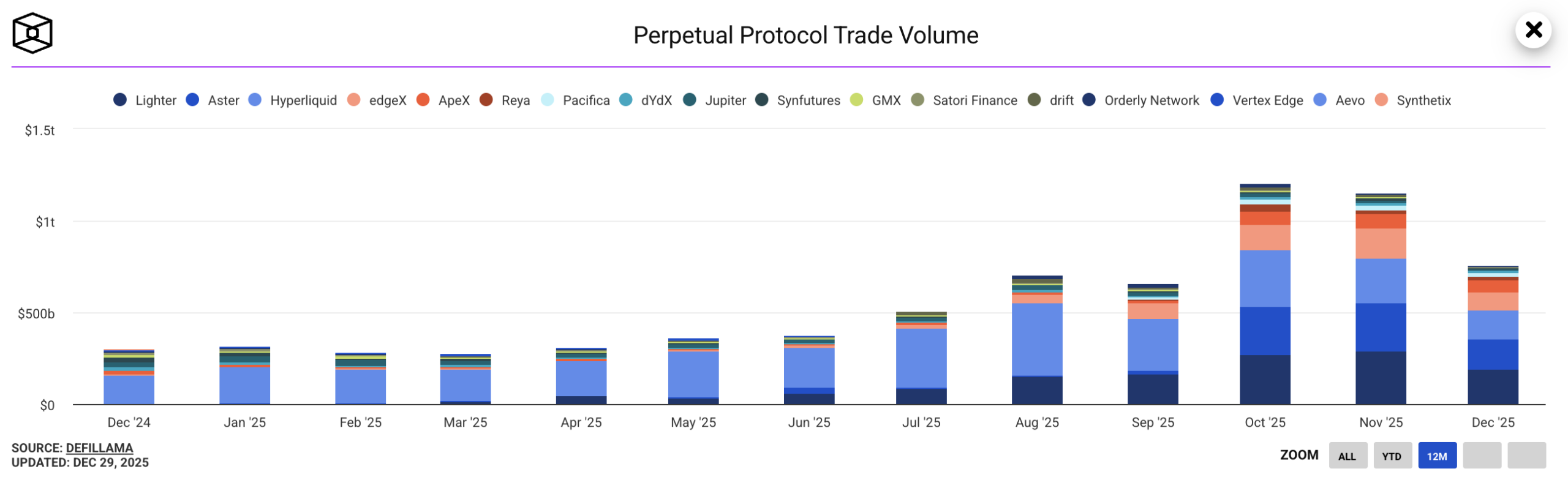 Khối lượng giao dịch các giao thức perp DEX