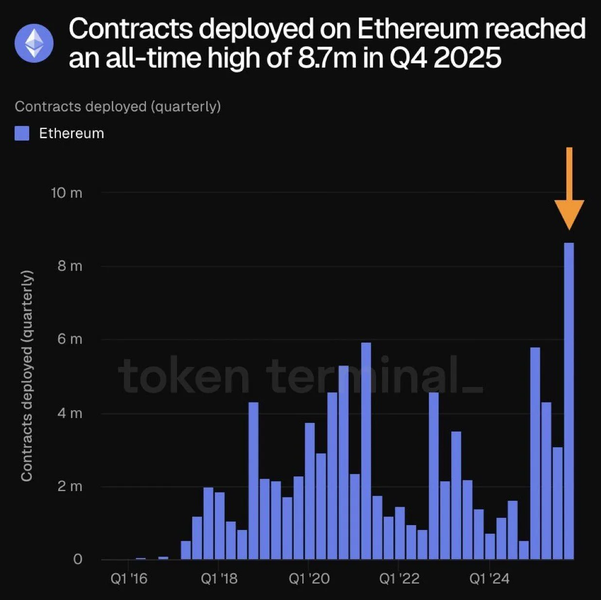 Các hợp đồng được triển khai trên Ethereum (Hàng quý)