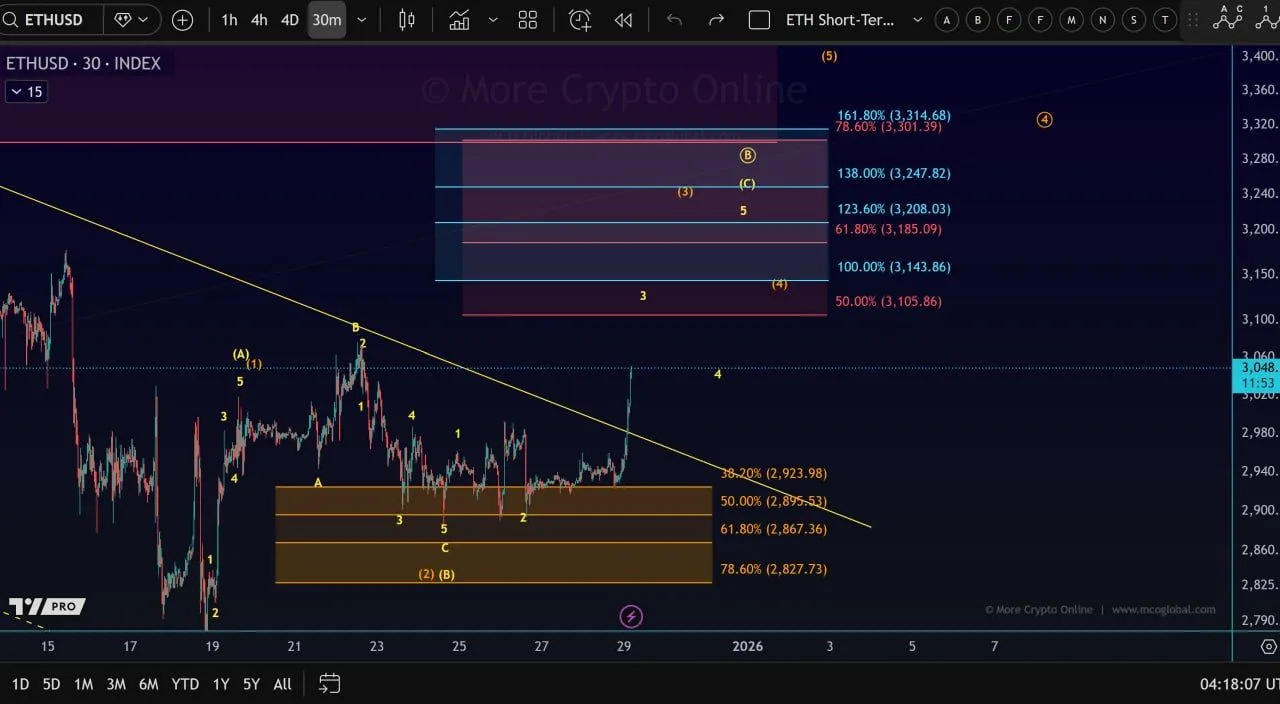 Biểu đồ giá ETHUSD khung 30 phút
