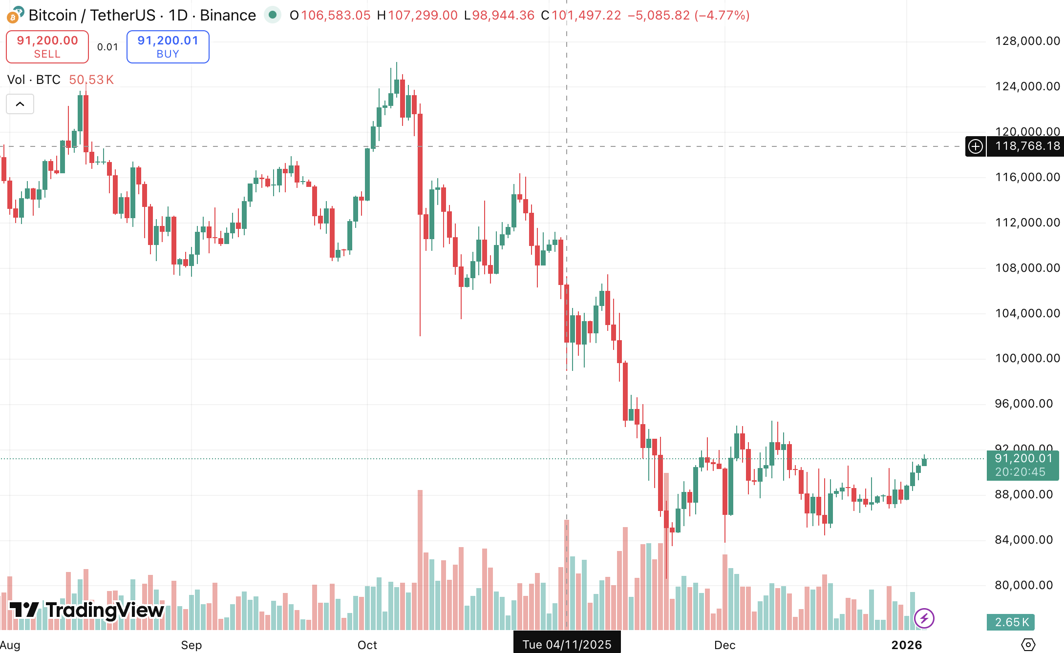 Diễn biến giá BTC sau biến động Mỹ - Venezuela