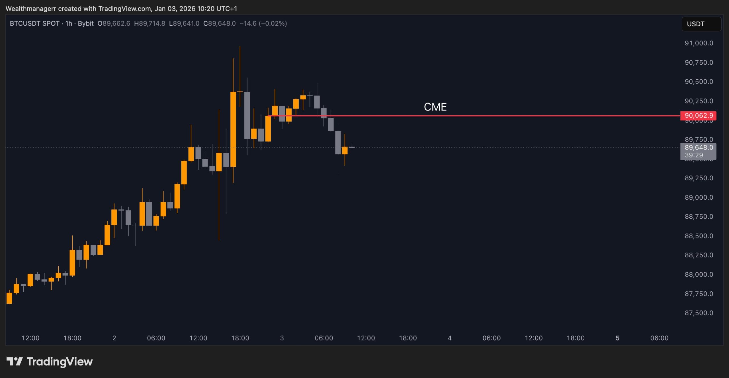 Biểu đồ BTC/USDT một giờ