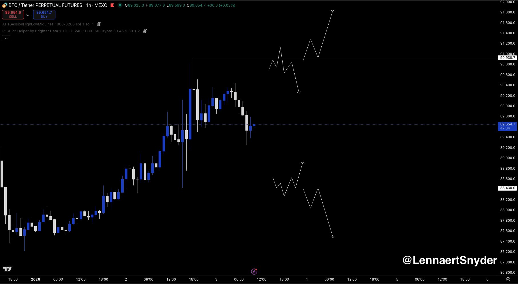 Biểu đồ hợp đồng tương lai vĩnh viễn BTC/USDT khung giờ một giờ