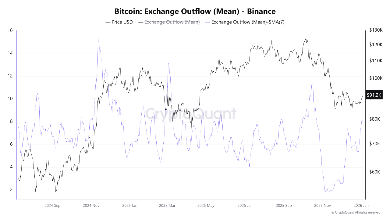 Chỉ số on-chain Exchange Outflow Mean