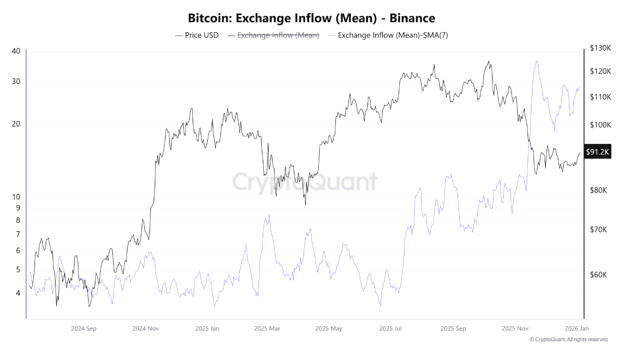 Chỉ số on-chain Exchange Inflow Mean