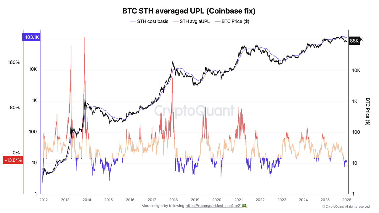 Động thái của Bitcoin STH