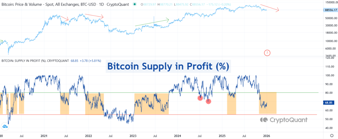 Chỉ số Bitcoin Supply in Profit