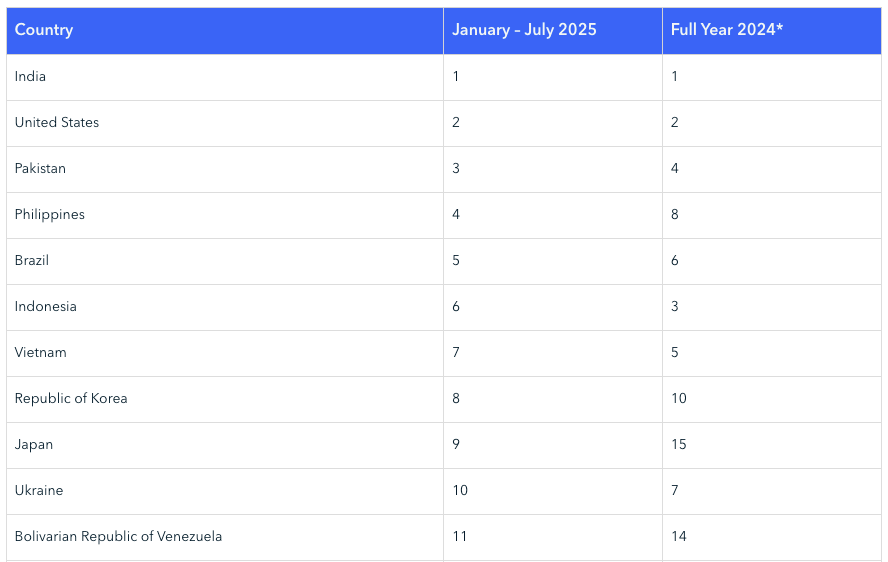 11 quốc gia hàng đầu về mức độ chấp nhận tiền điện tử vào năm 2025.
