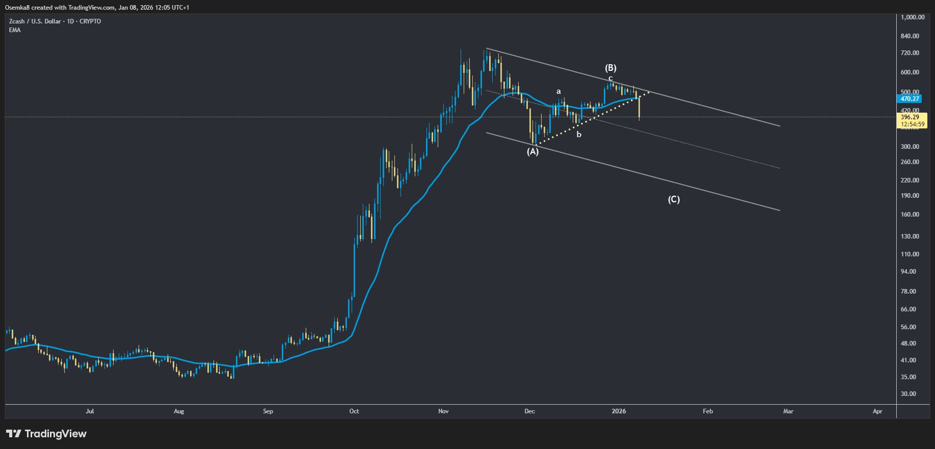 Biểu đồ ZEC/USD hàng ngày