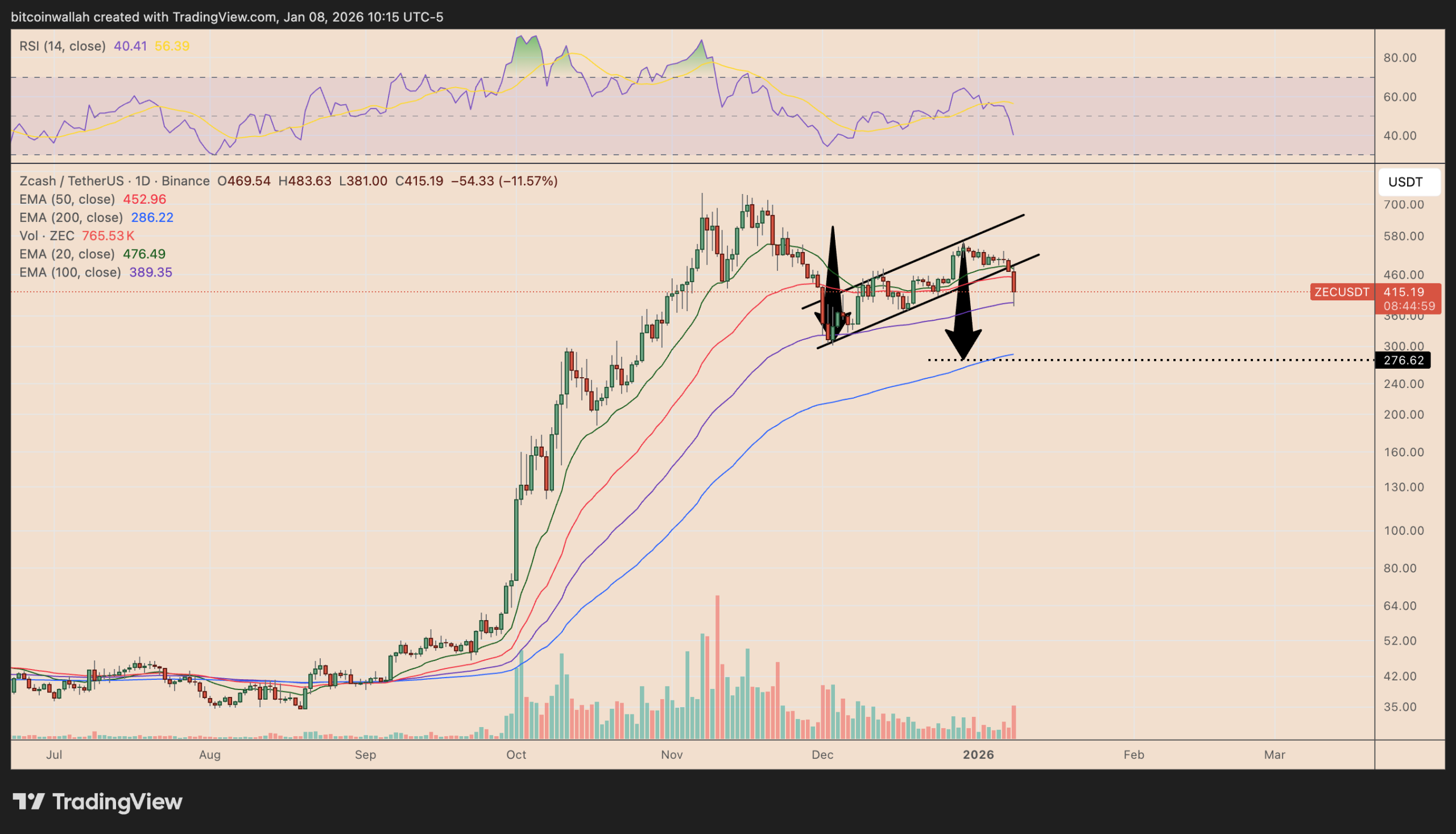 Biểu đồ ZEC/USD hàng ngày