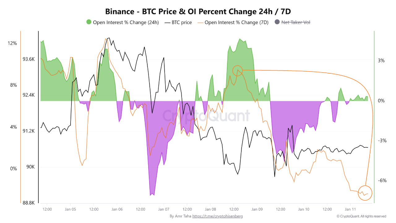 Biến động giá BTC & Open Interest (% thay đổi 24h/7 ngày)