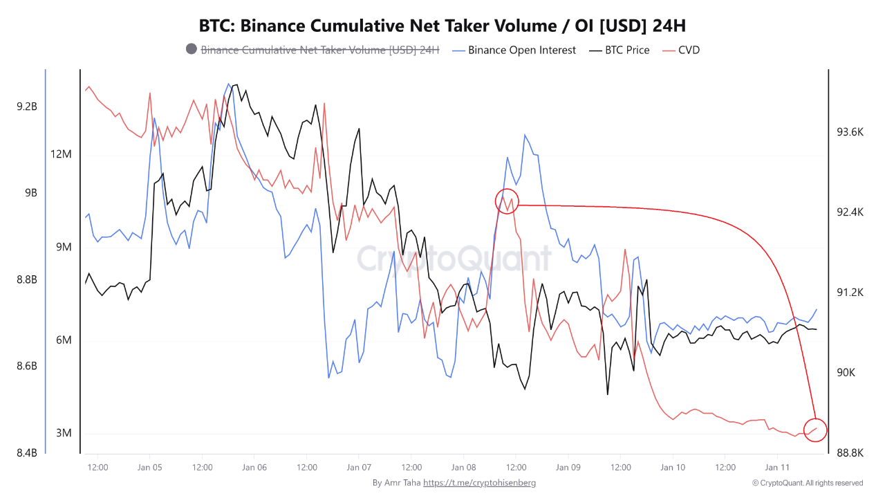 Binance Cumulative Net Taker Volume/OI (24h)