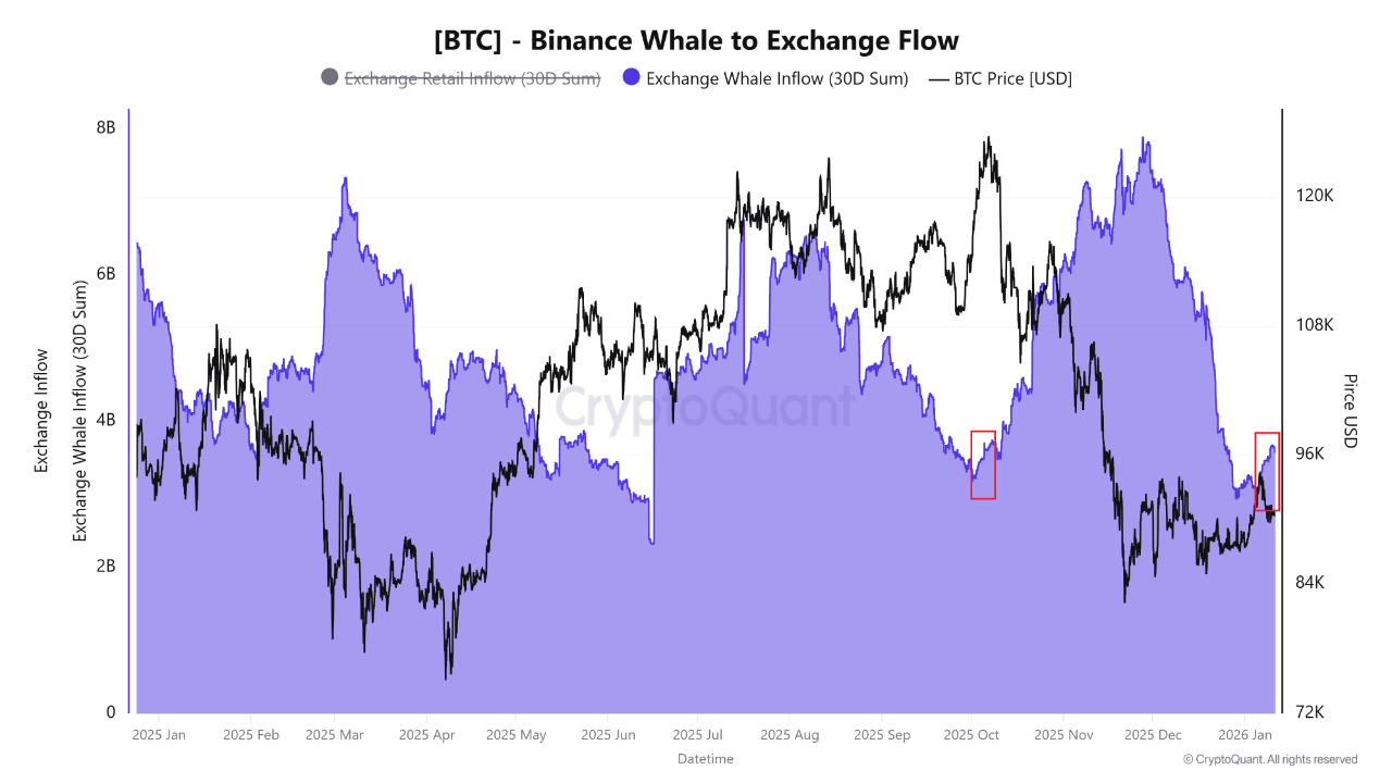 Dòng tiền cá voi nạp lên Binance