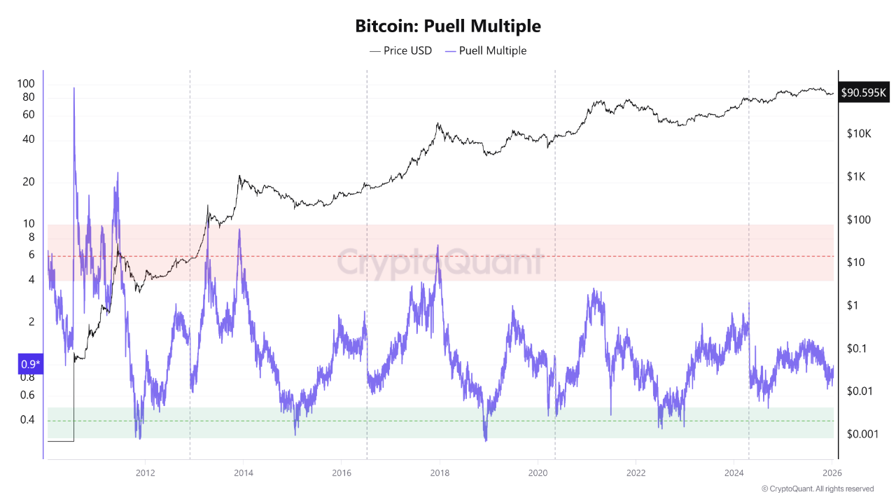 Chỉ báo on-chain Puell Multiple