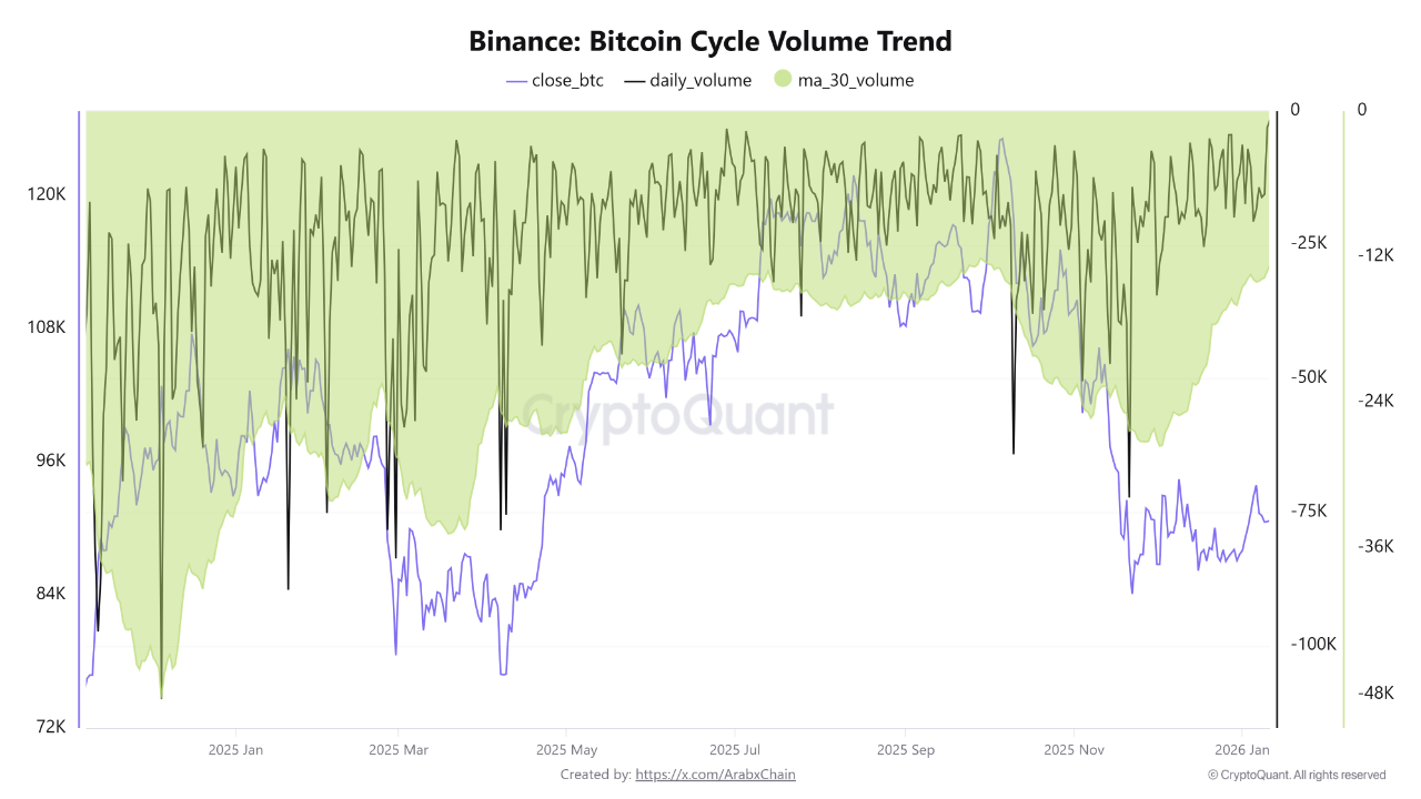 Chỉ báo Bitcoin Cycle Volume Trend