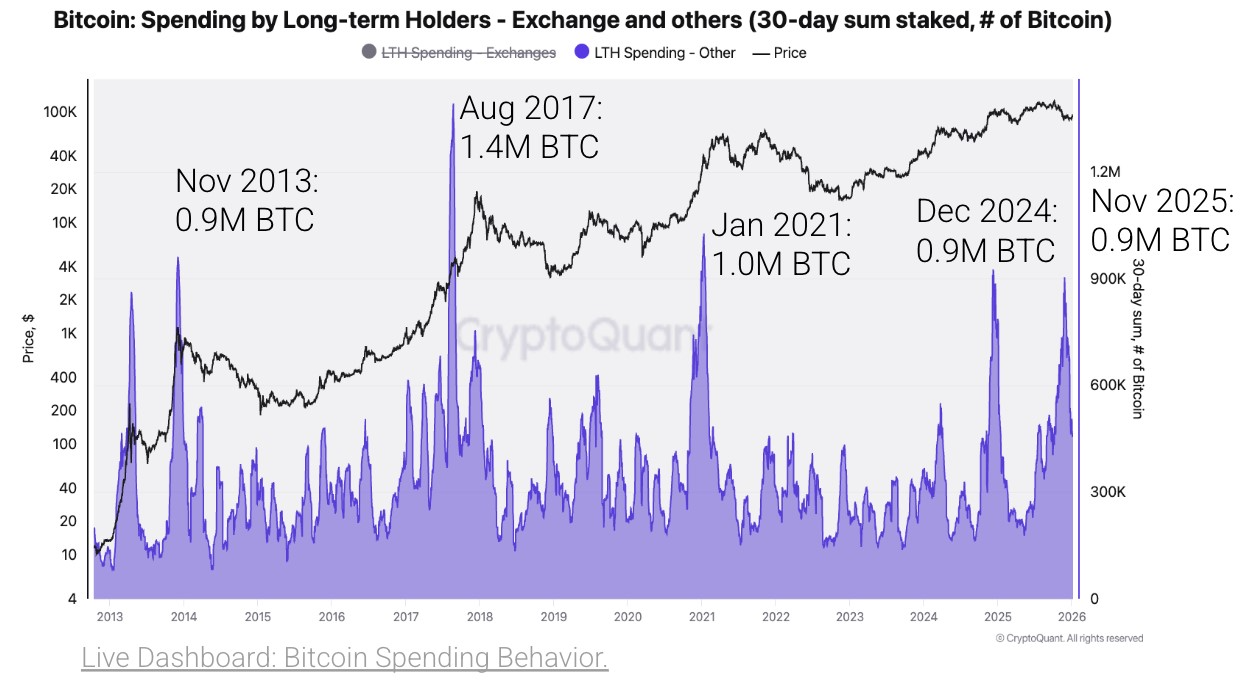 Chỉ báo Bitcoin Long-Term Holder Spending
