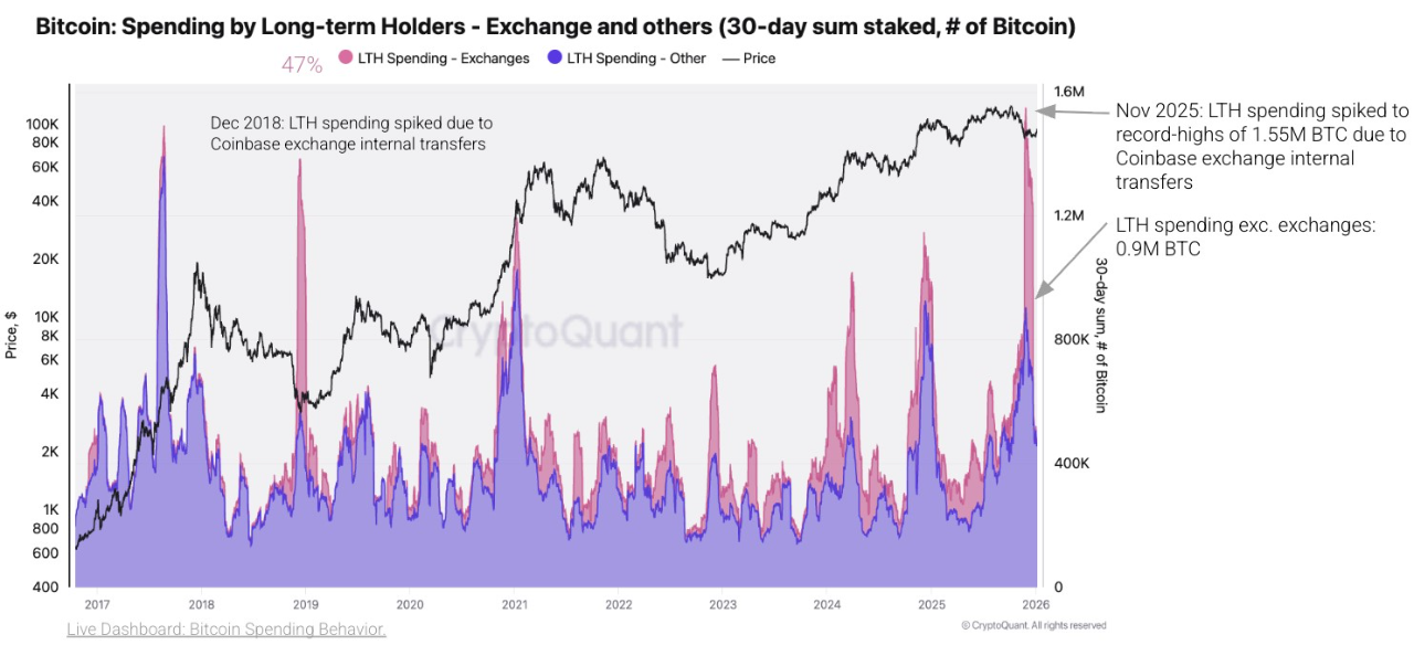 Chỉ báo Bitcoin Long-Term Holder Spending