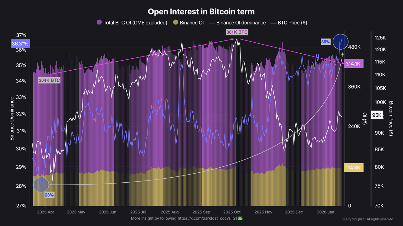 Bitcoin OI