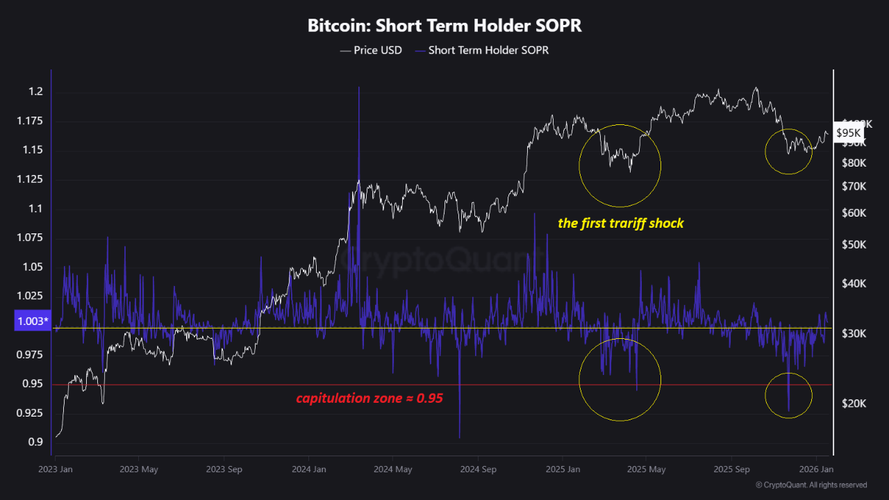 Chỉ báo on-chain Bitcoin STH SOPR