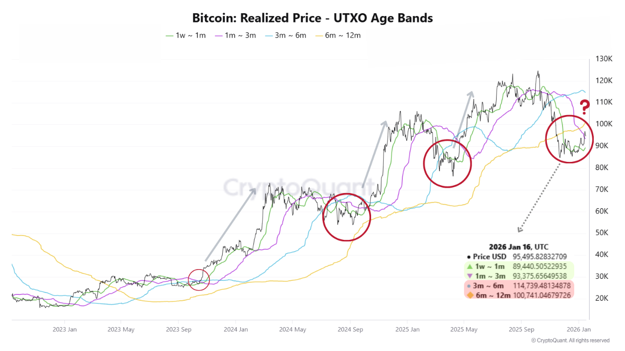 Chỉ báo on-chain Bitcoin Realized Price theo UTXO Age Bands