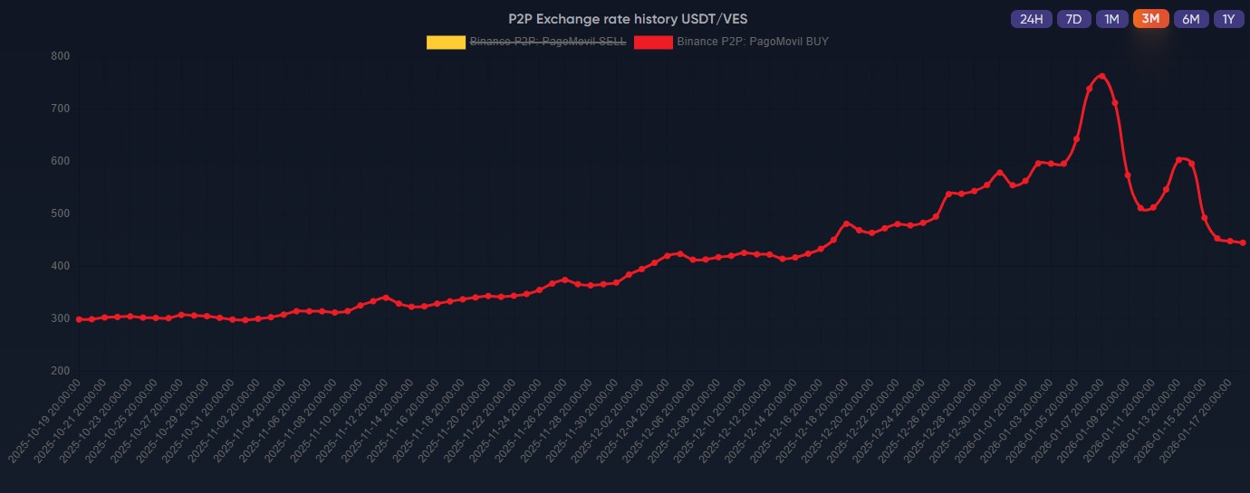Giá USDT đã giảm mạnh kể từ ngày 7/1.