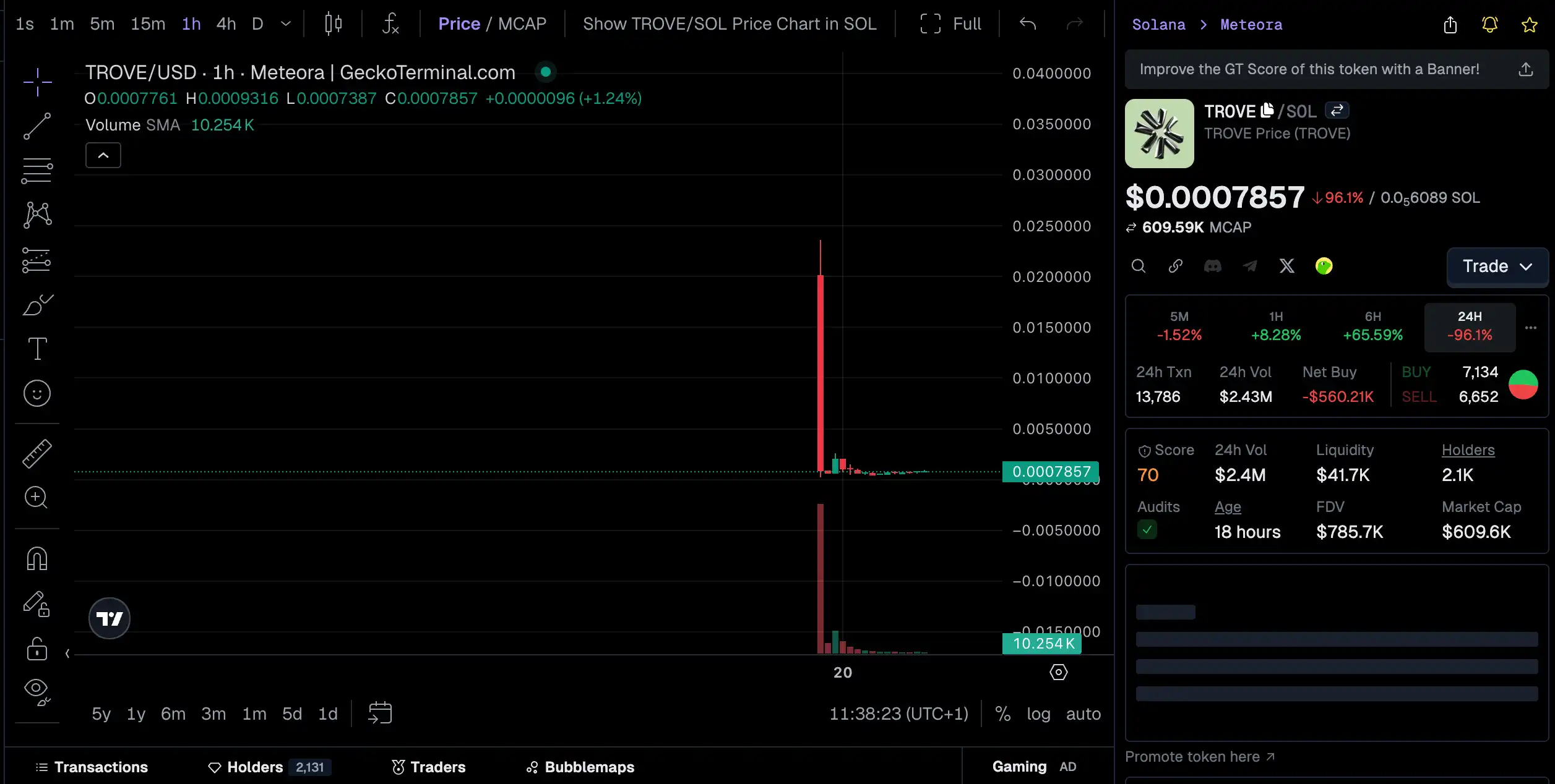 Giá Trove Markets token giảm mạnh