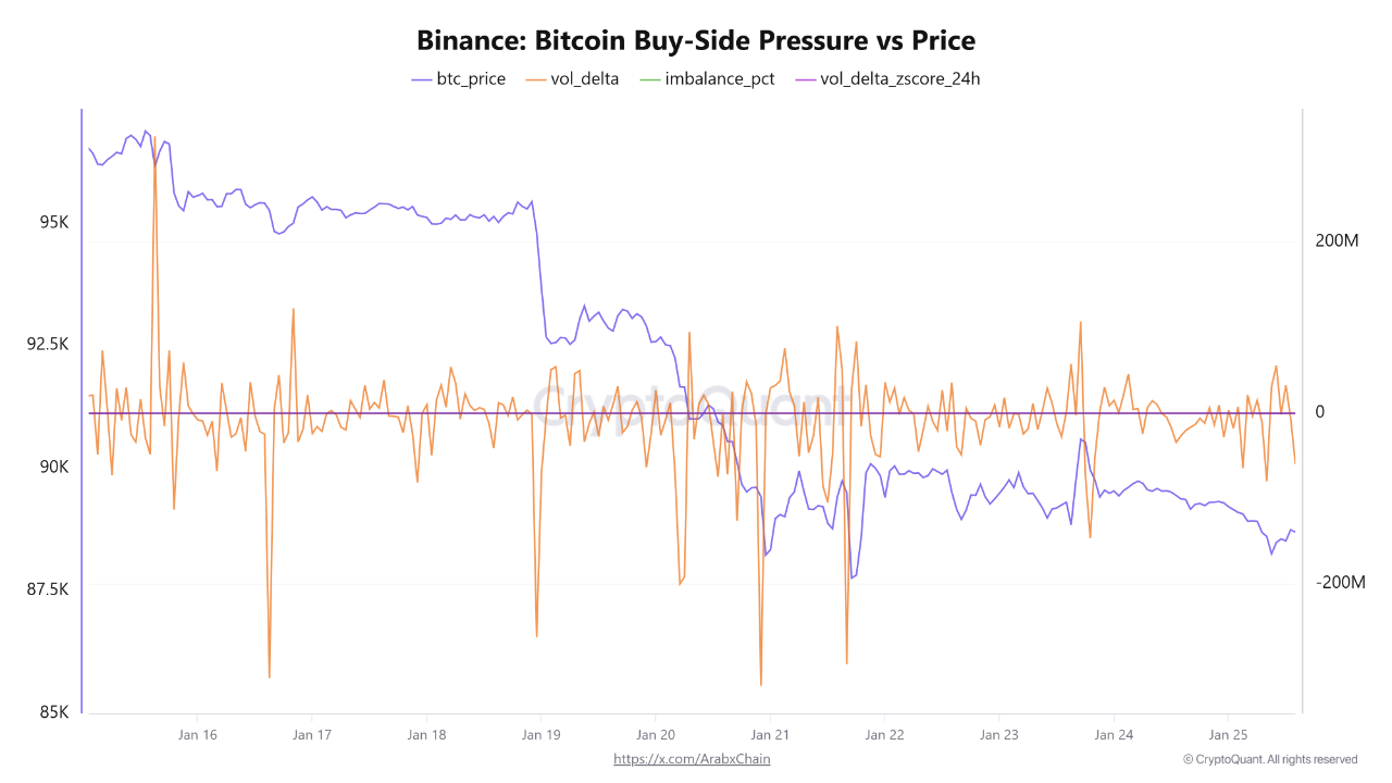 Bitcoin chịu áp lực bán ngắn hạn trên Binance, nhưng thanh khoản hấp thụ tốt giúp giá giữ cấu trúc quanh 88.000 USD.