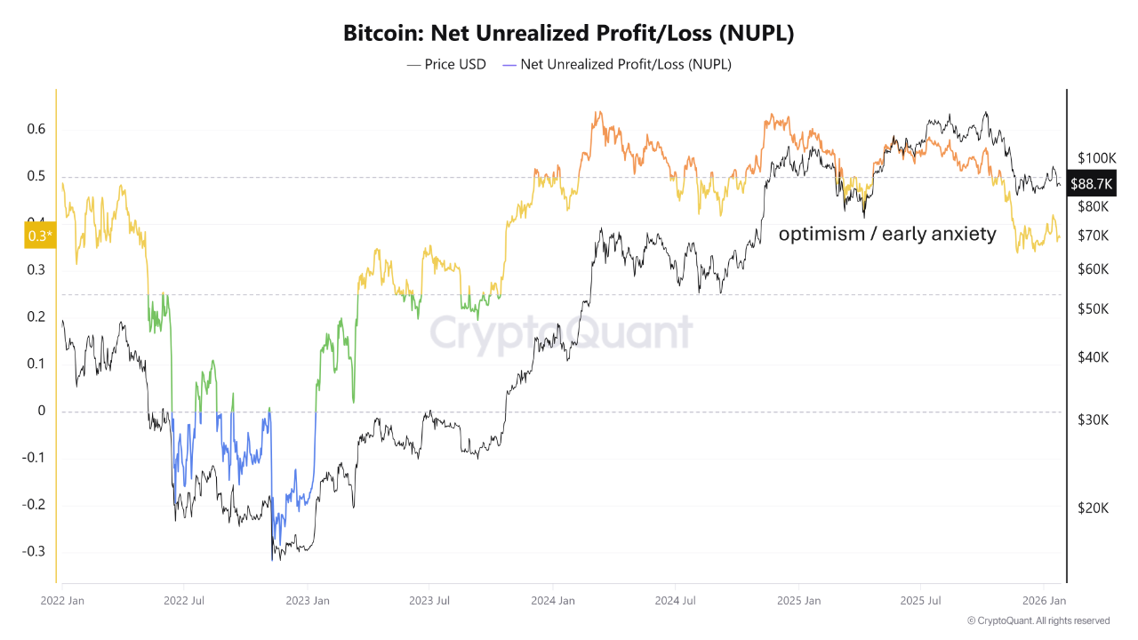 Cấu trúc lãi/lỗ on-chain (P&L) của Bitcoin