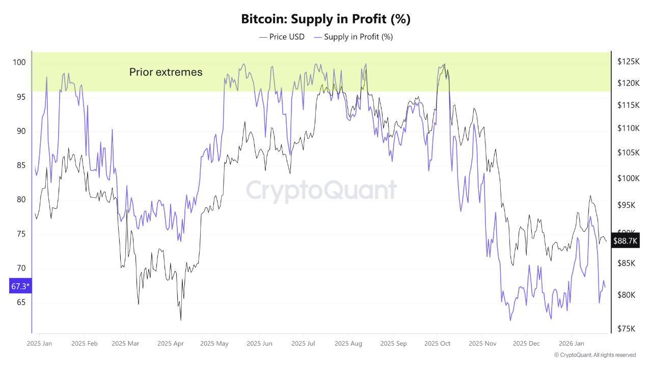 Tỷ lệ nguồn cung Bitcoin có lời