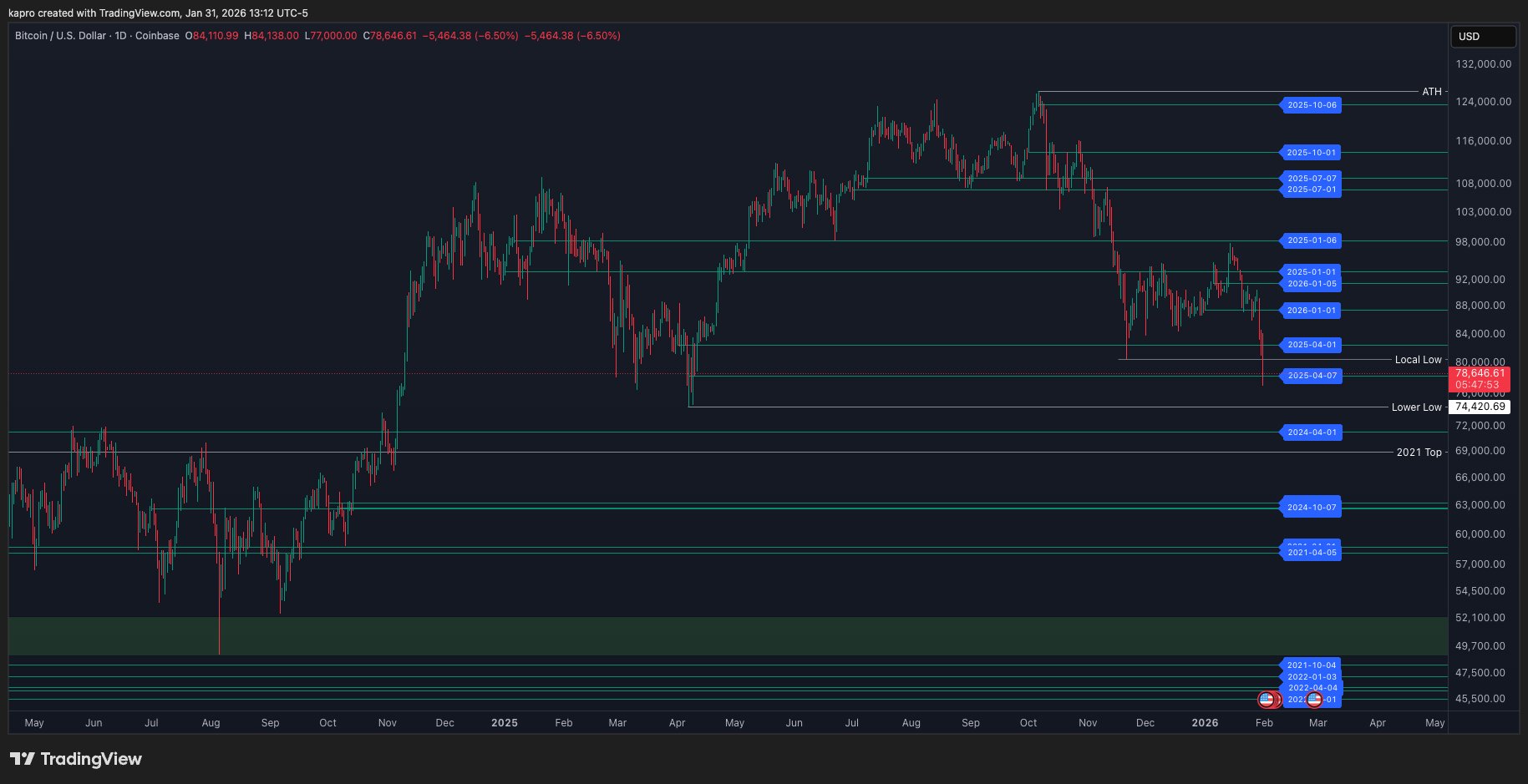 Biểu đồ giá Bitcoin