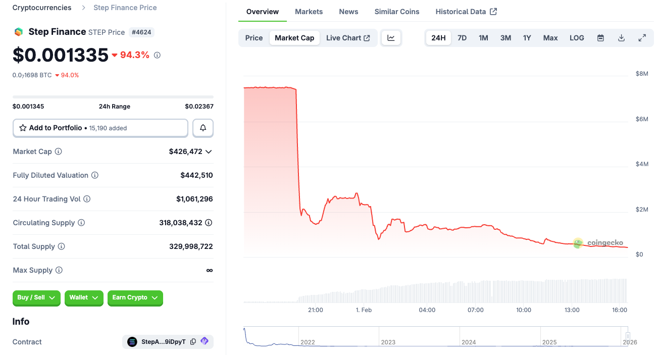 Giá token STEP được ghi nhận tại thời điểm Fiahub viết bài