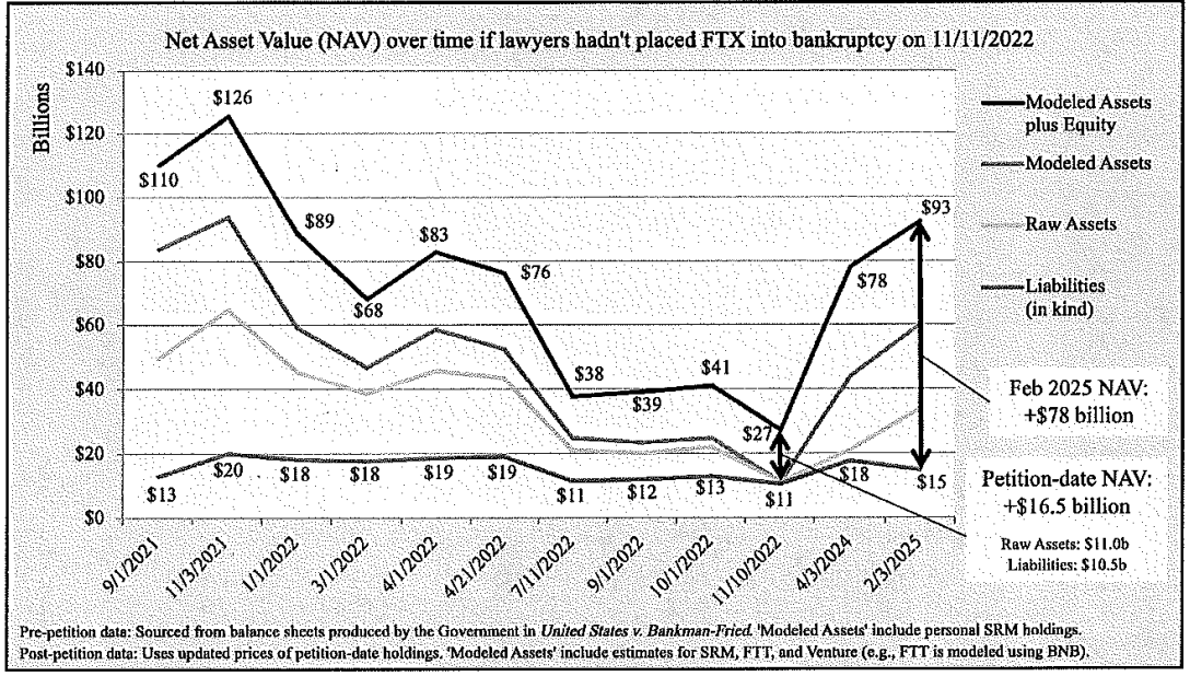Giá trị tài sản ròng theo thời gian nếu luật sư không đưa FTX vào tình trạng phá sản.