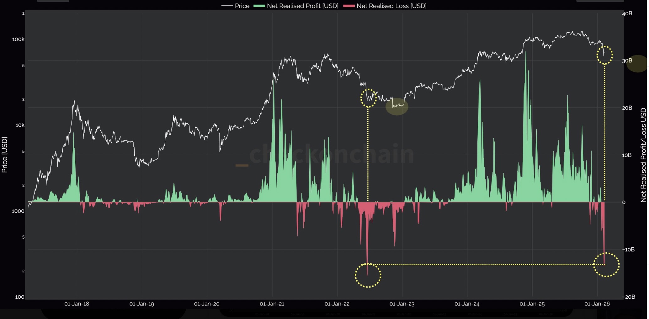 Bitcoin Realized Profit/Loss