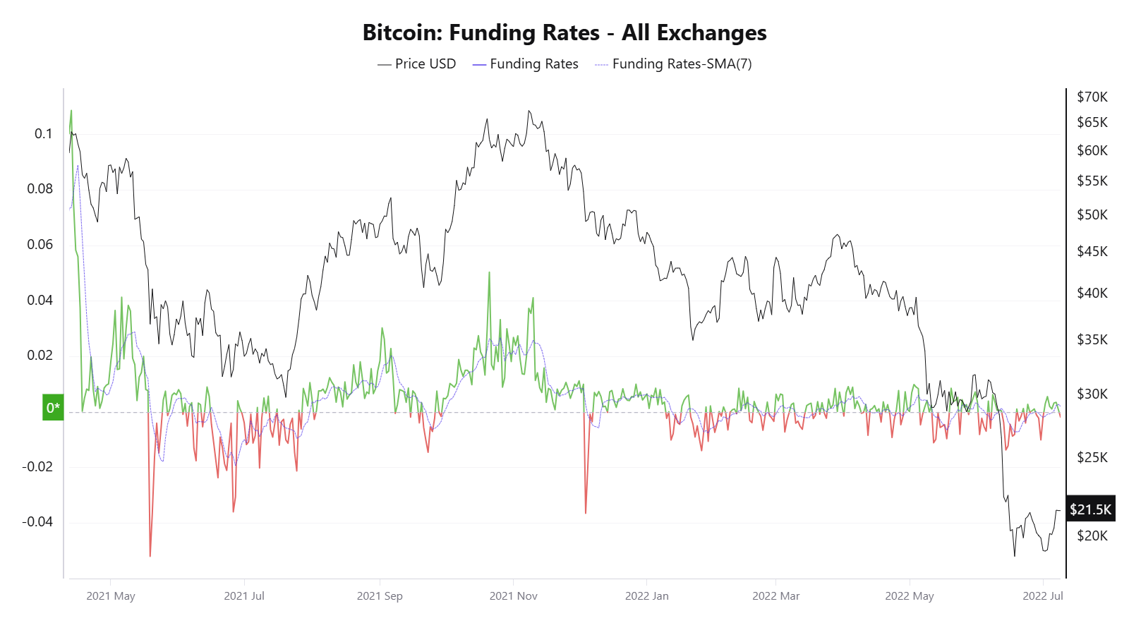 So sánh tỷ lệ funding rate Bitcoin giữa tháng 5 năm 2021 và tháng 1 năm 2022.