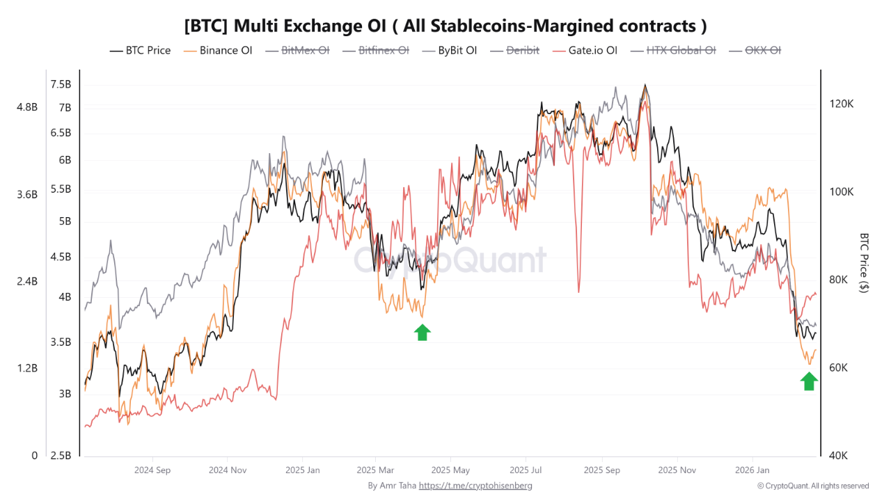 Dữ liệu Bitcoin OI