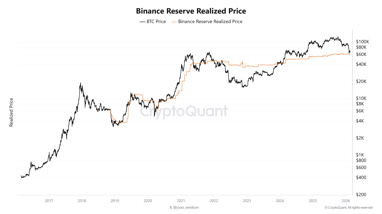 Dữ liệu on-chain Binance Reserve Realized Price