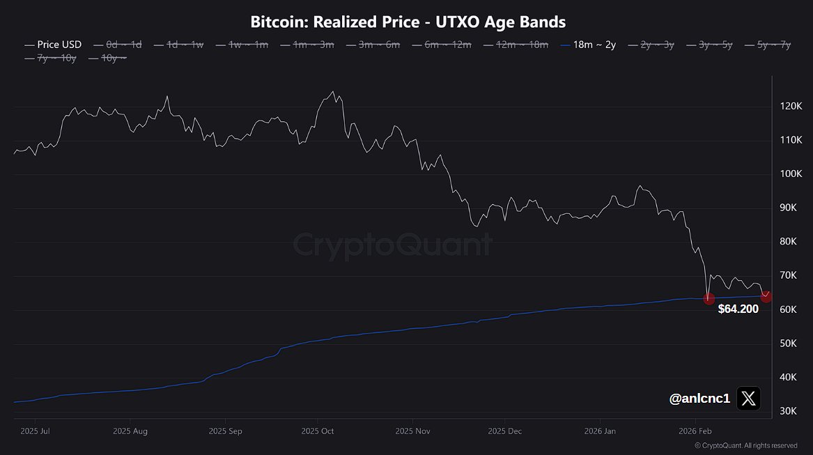 Bitcoin đã đạt được mức hỗ trợ giá ở mức 64.200 USD.