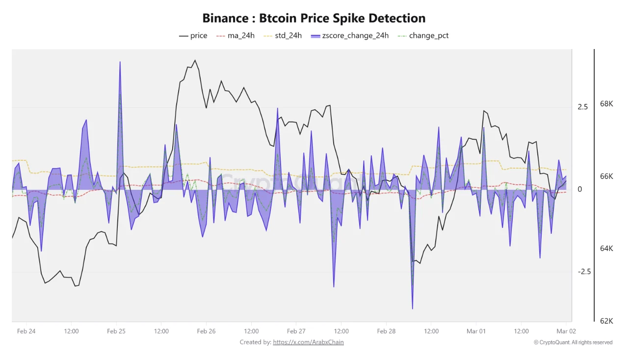 BTC giữ nguyên phạm vi giao dịch khi chỉ số Z-Score duy trì ở mức trung lập.