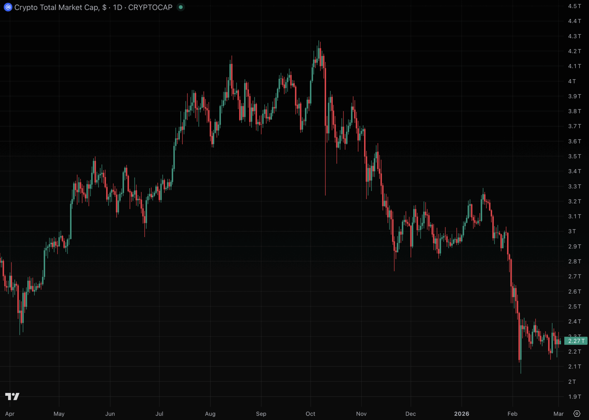 Biểu đồ tổng vốn hóa thị trường crypto từ tháng 4/2025 đến nay
