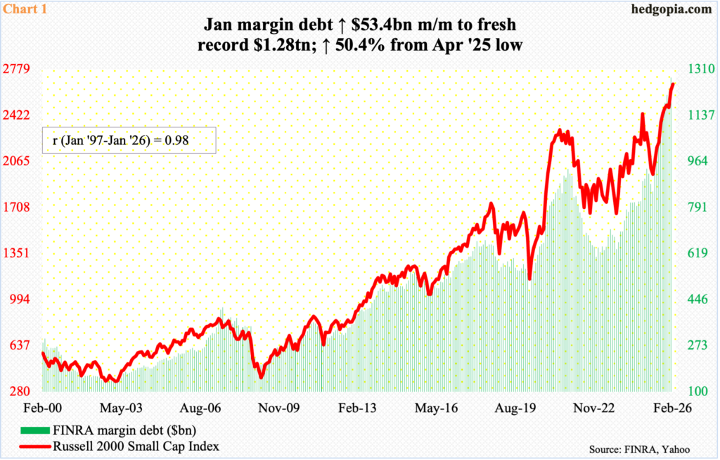 Dư nợ ký quỹ tại Mỹ