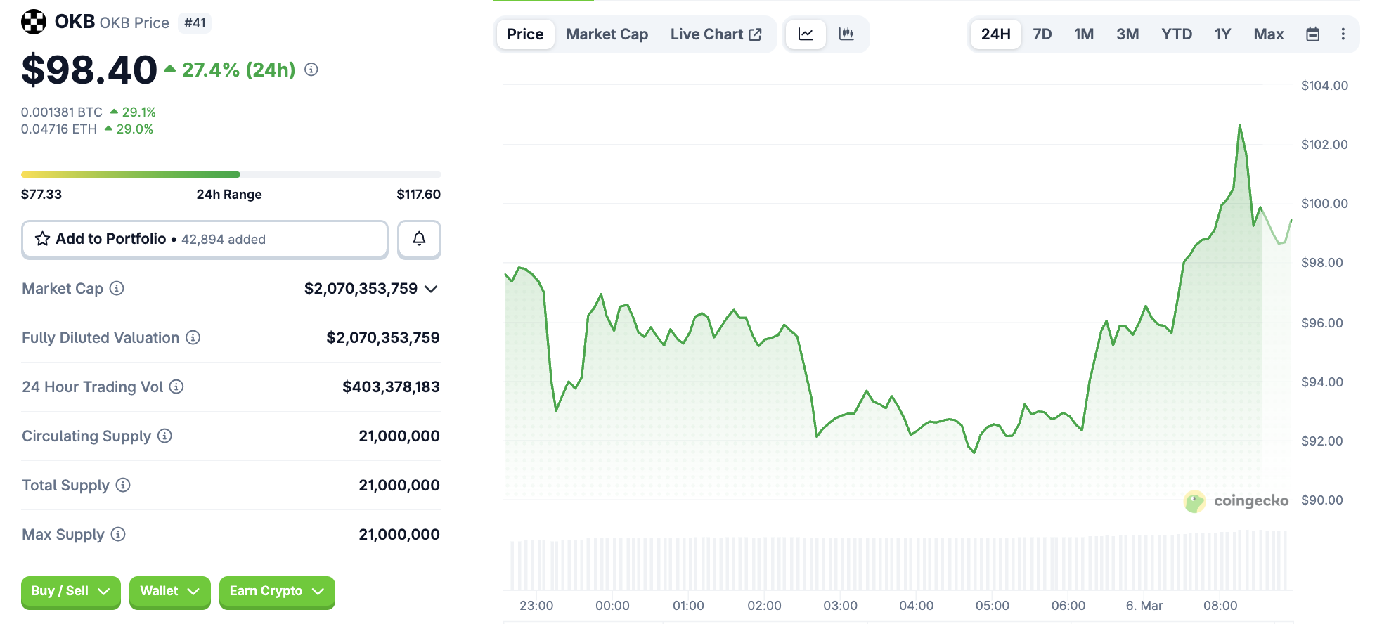Diễn biến giá token OKB