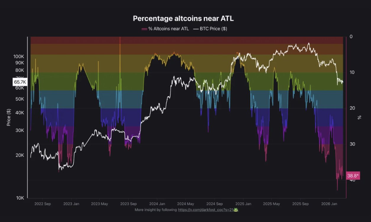 38% altcoin đang ở mức giá thấp nhất mọi thời đại hoặc gần mức đó.