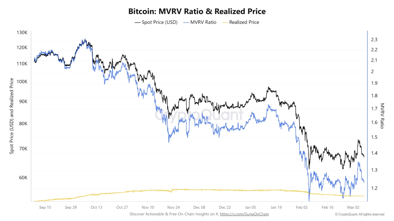 Chỉ báo on-chain Bitcoin MVRV & Realized Price