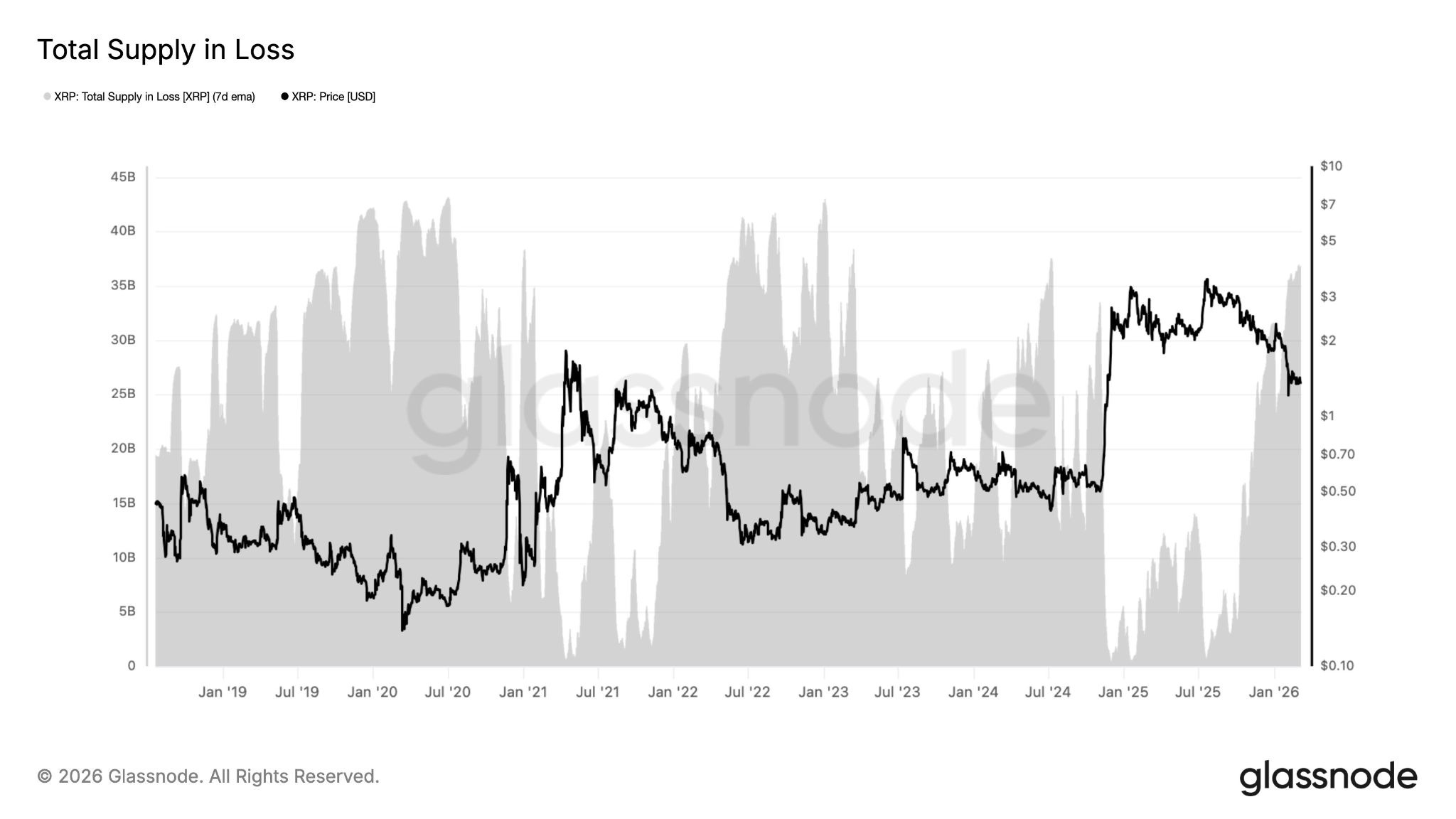 XRP: Total supply in loss