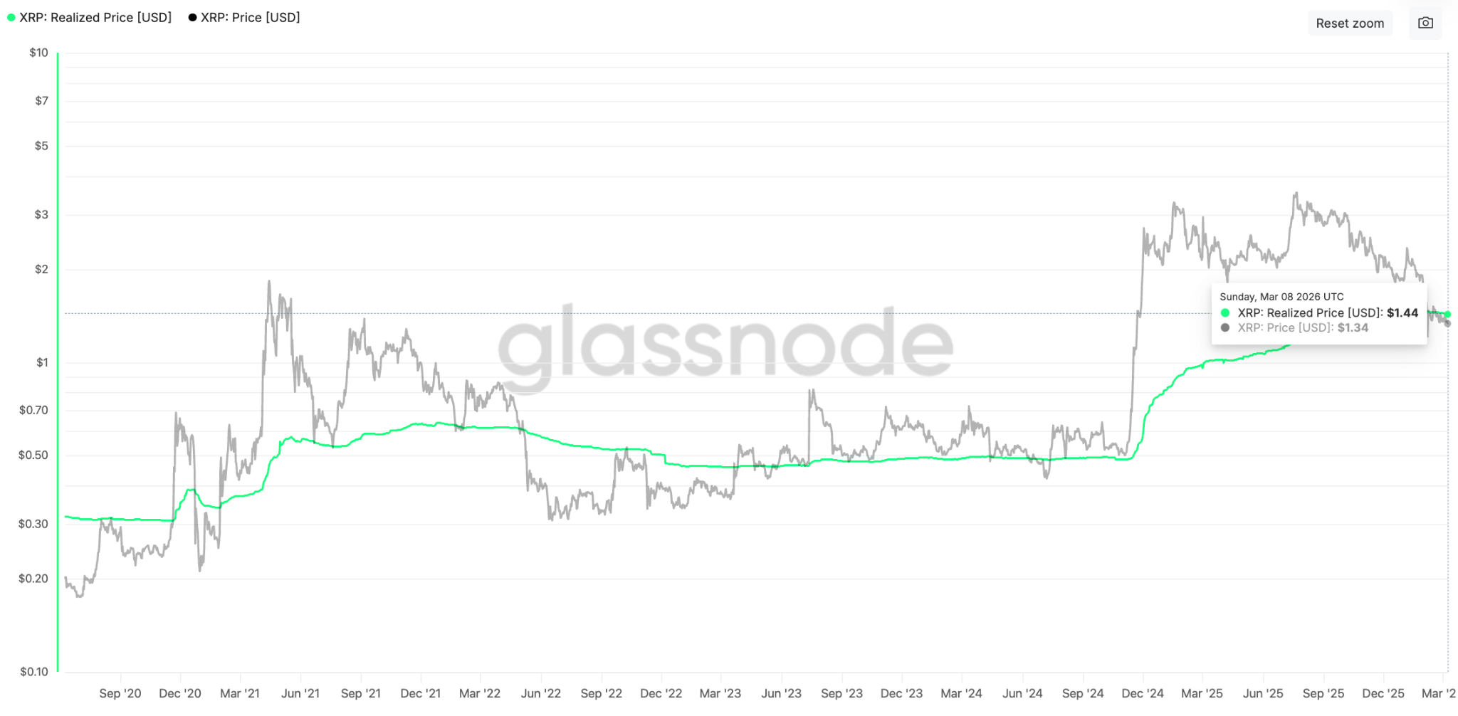 Giá vốn trung bình của người nắm giữ XRP/USD