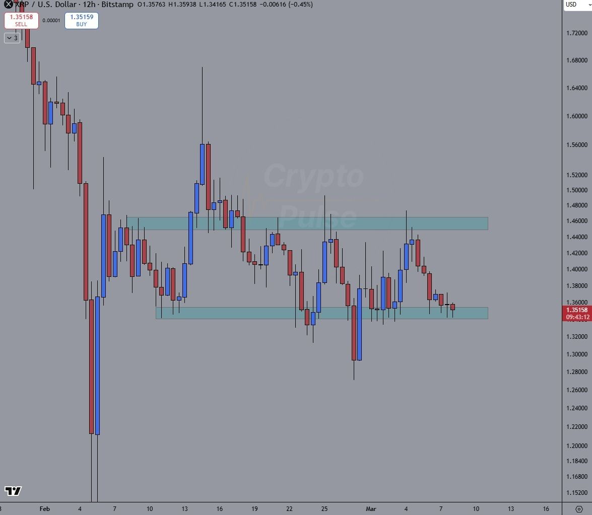Biểu đồ XRP/USD 12 giờ