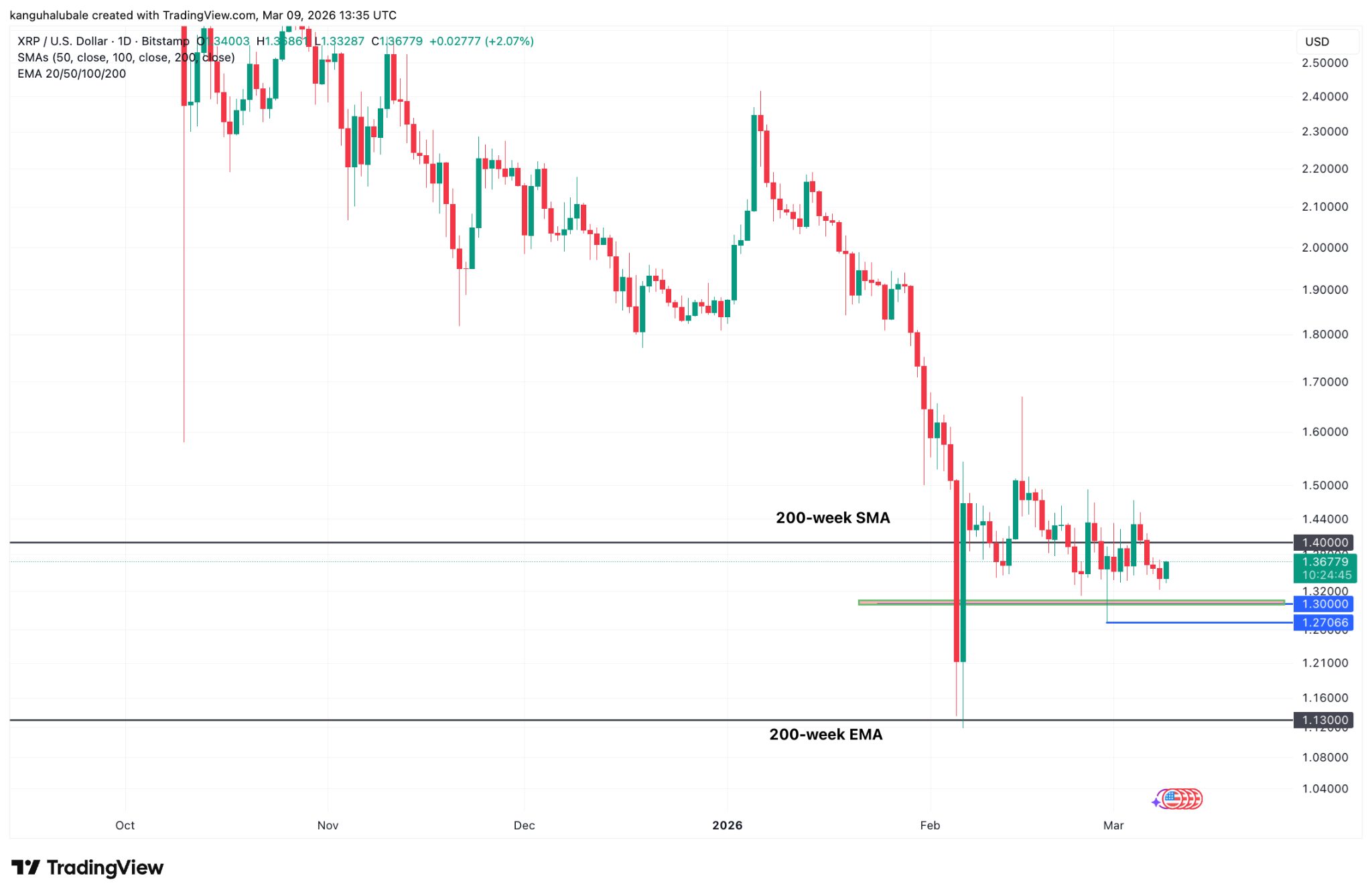 Biểu đồ hàng ngày của XRP/USD
