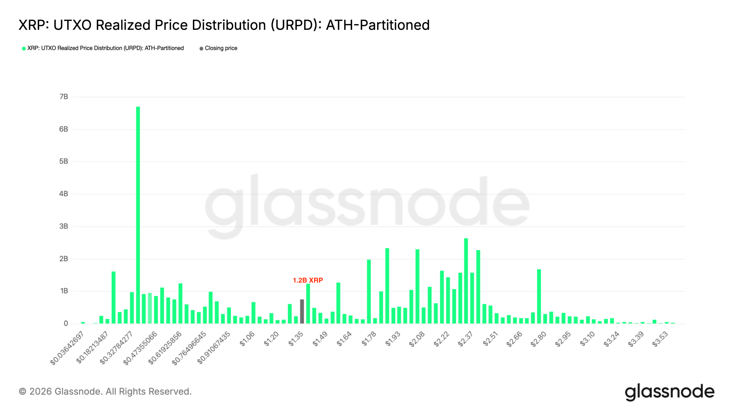 XRP: UTXO realized price distribution (URPD)