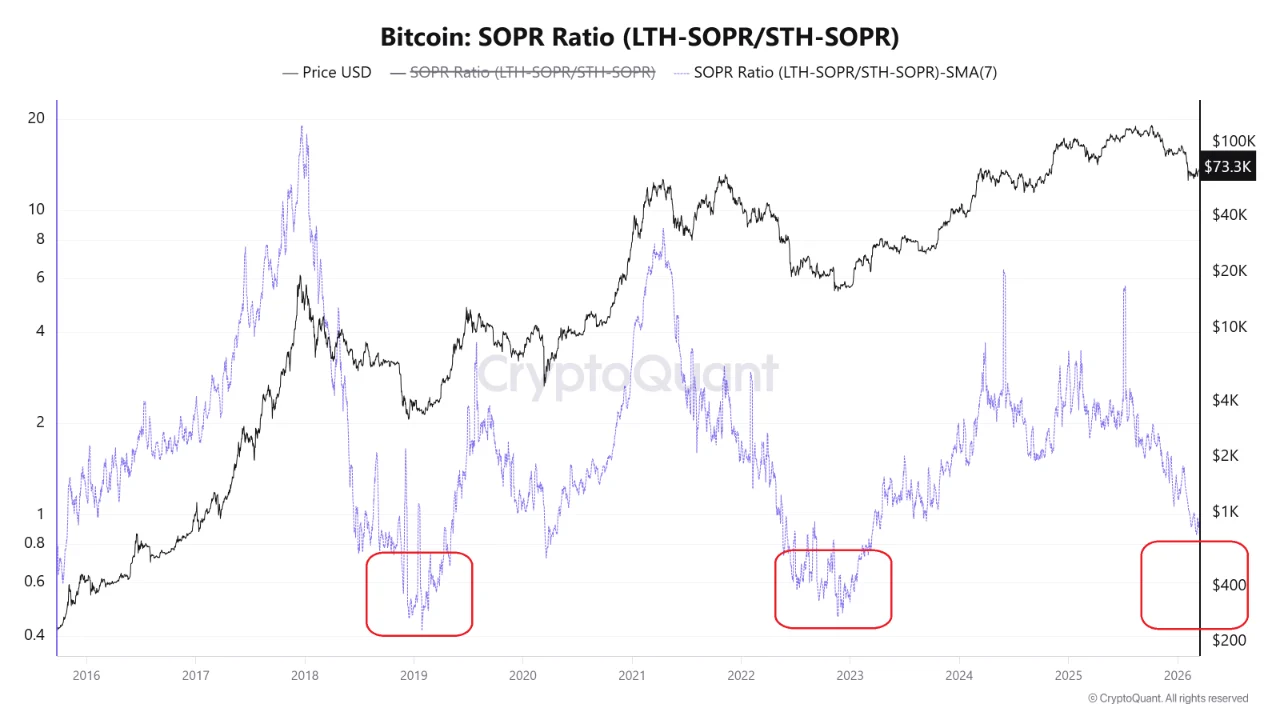 LTH vs STH SOPR Ratio